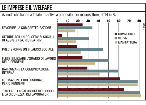 imprese welfare